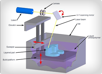 影響SLADLPLCD 3D打印速度的因素有哪些？